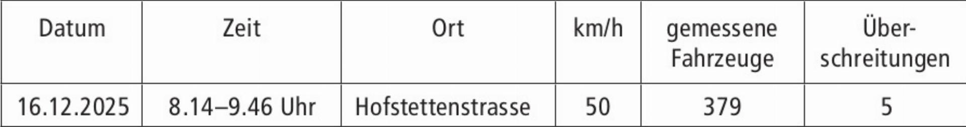 Geschwindigkeitskontrollen im Dezember 2025 - Das Bild wird blockiert. – Möglicherweise durch einen aktiven Adblocker.