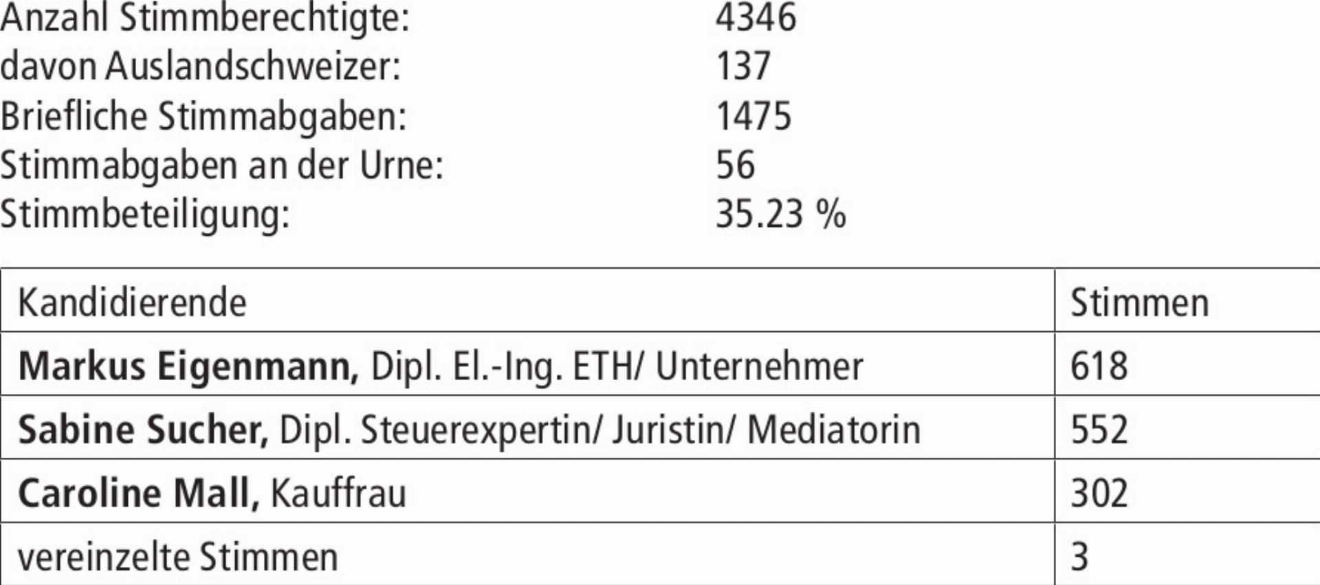 Ergebnisse der Regierungsratsersatzwahl vom 26. Oktober 2025 - Das Bild wird blockiert. – Möglicherweise durch einen aktiven Adblocker.