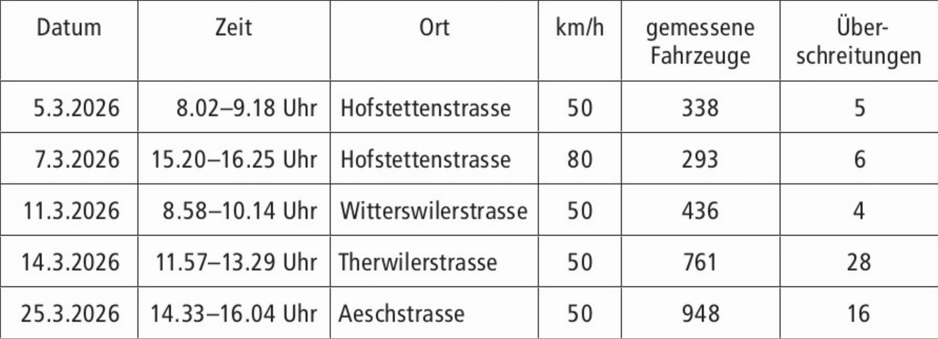 Geschwindigkeitskontrollen im März - Das Bild wird blockiert. – Möglicherweise durch einen aktiven Adblocker.