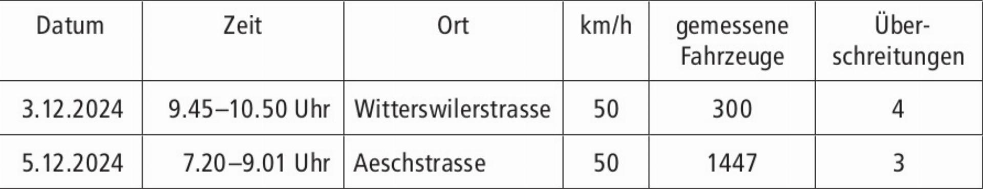 Geschwindigkeitskontrollen im Dezember 2024