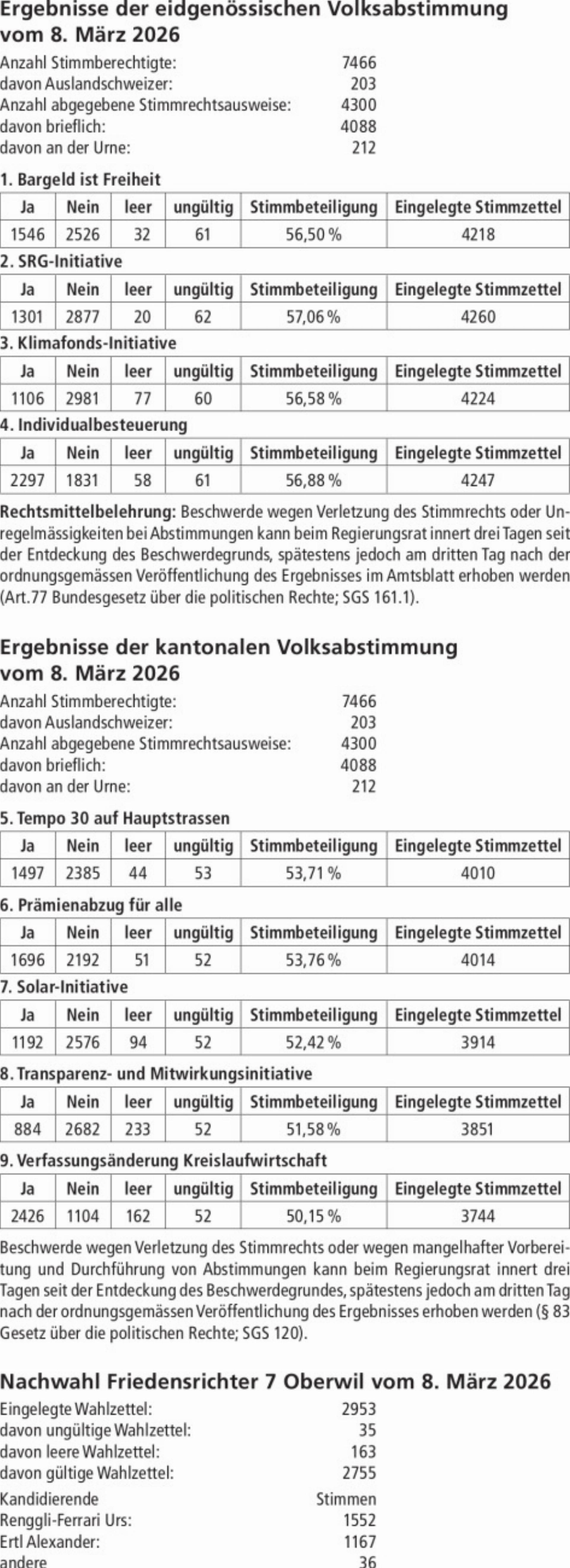 Ergebnisse der eidgenössischen Volksabstimmung vom 8. März 2026 - Das Bild wird blockiert. – Möglicherweise durch einen aktiven Adblocker.
