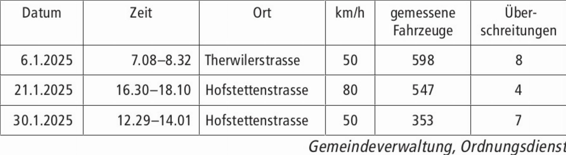 Geschwindigkeitskontrollen im Januar 2025