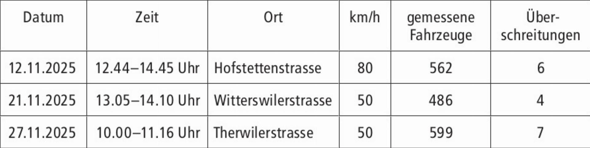 Geschwindigkeitskontrollen im November 2025 - Das Bild wird blockiert. – Möglicherweise durch einen aktiven Adblocker.