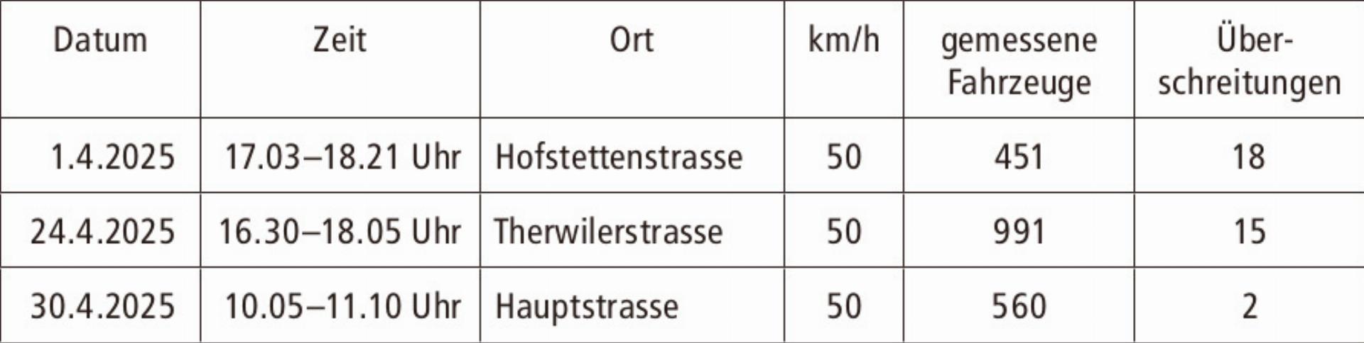 Geschwindigkeitskontrollen im April 2025