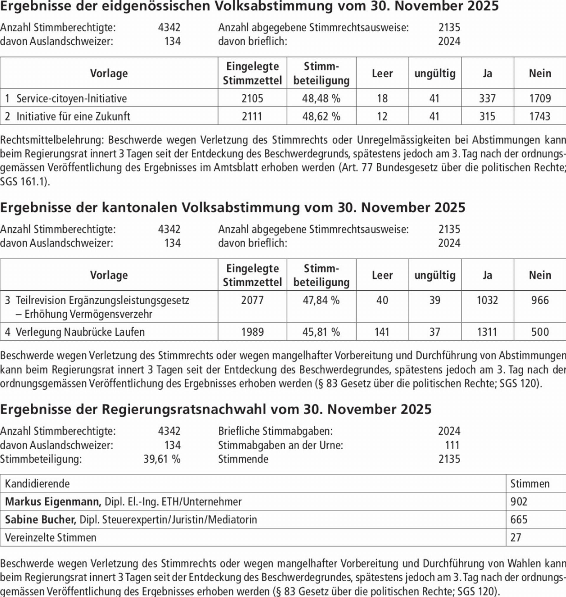 Ergebnisse der eidgenössischen Volksabstimmung vom 30. November 2025 - Das Bild wird blockiert. – Möglicherweise durch einen aktiven Adblocker.