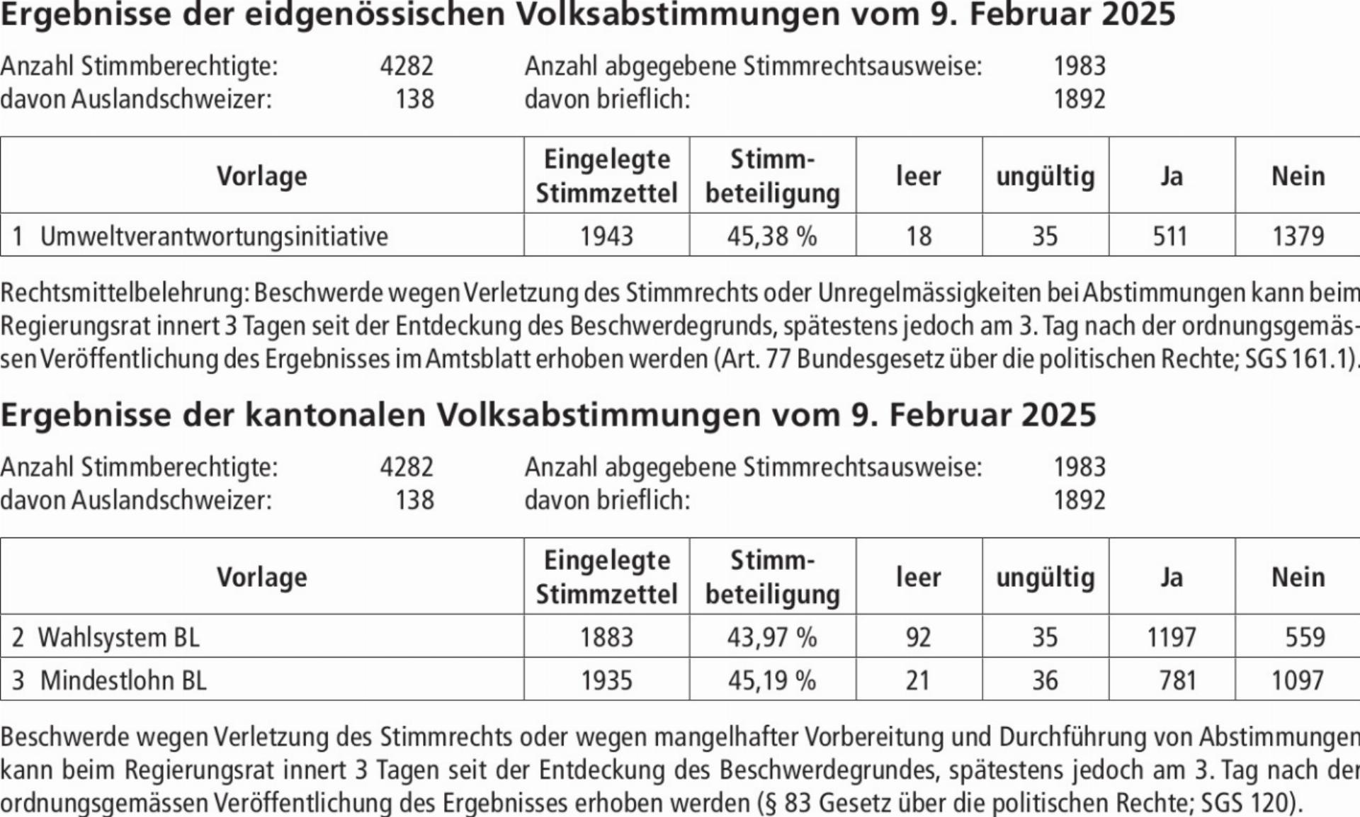 Ergebnisse der eidgenössischen Volksabstimmungen vom 9. Februar 2025