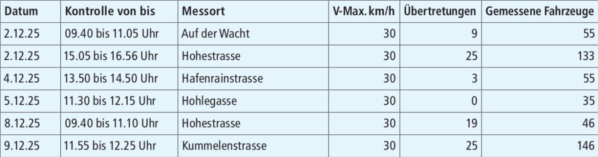 Radarkontrollen der Gemeindepolizei/Kantonspolizei - Das Bild wird blockiert. – Möglicherweise durch einen aktiven Adblocker.