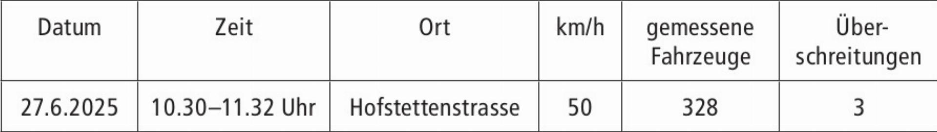Geschwindigkeitskontrollen im Juni 2025