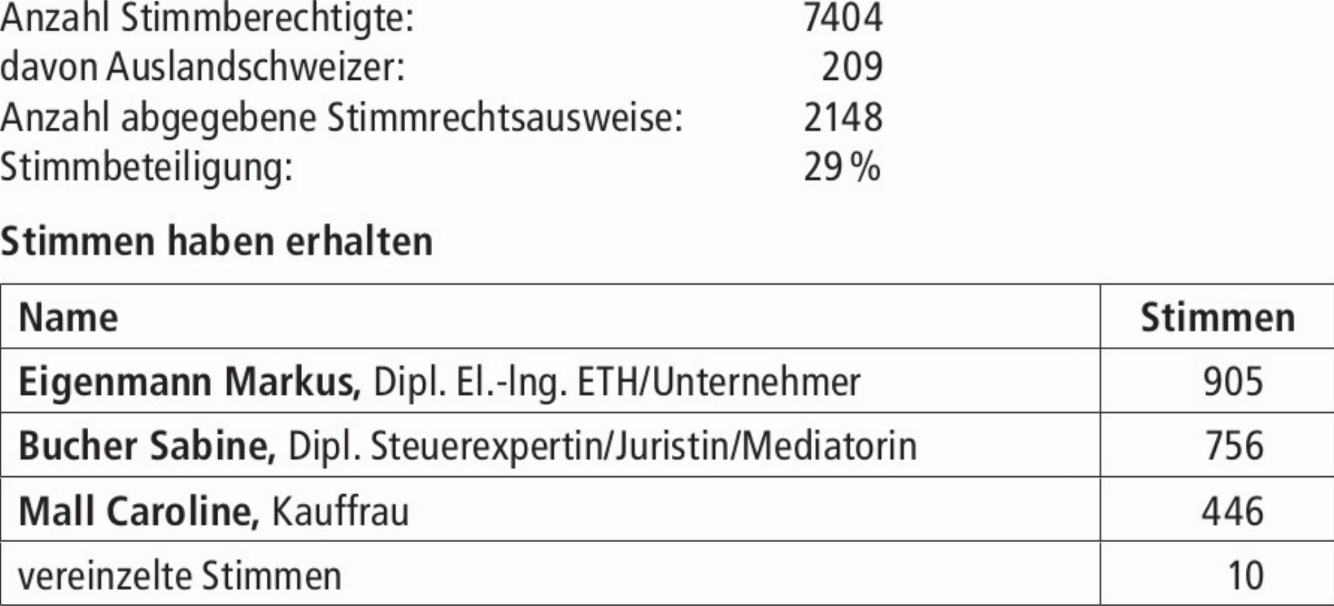 Ergebnisse der Regierungsratsersatzwahl vom 26. Oktober 2025 - Das Bild wird blockiert. – Möglicherweise durch einen aktiven Adblocker.