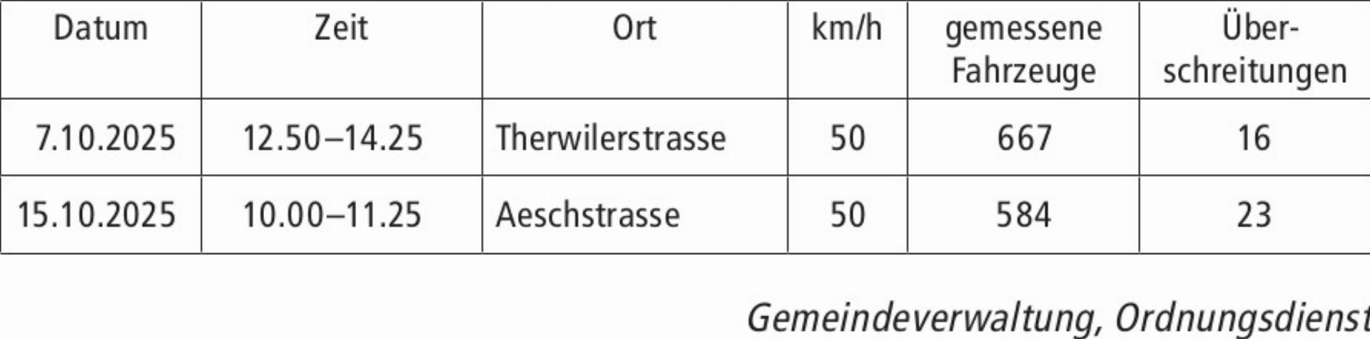 Geschwindigkeitskontrollen im Oktober 2025 - Das Bild wird blockiert. – Möglicherweise durch einen aktiven Adblocker.