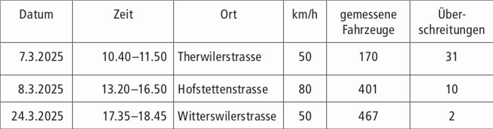 Geschwindigkeitskontrollen im März 2025