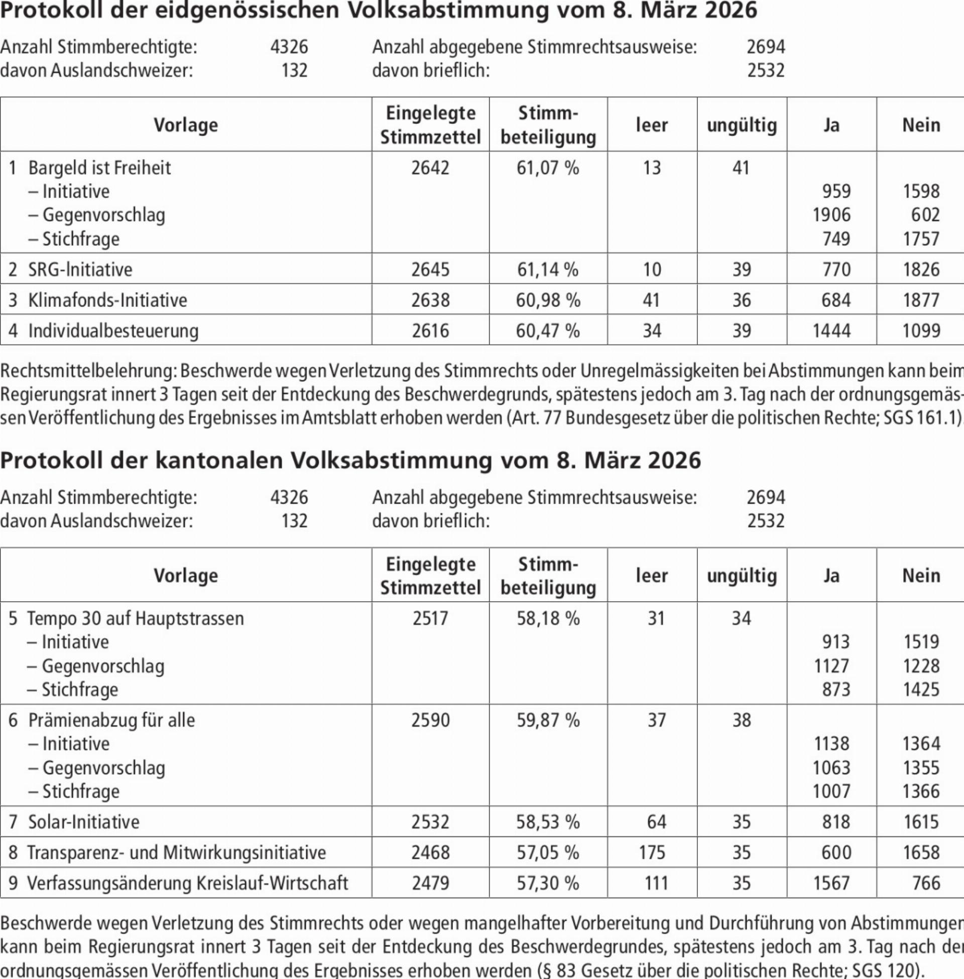 Protokoll der eidgenössischen Volksabstimmung vom 8. März 2026 - Das Bild wird blockiert. – Möglicherweise durch einen aktiven Adblocker.