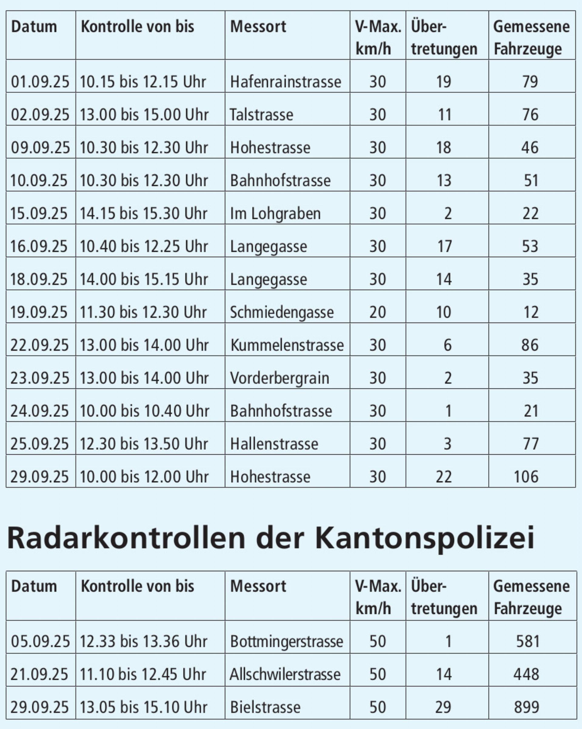 Radarkontrollen der Gemeindepolizei - Das Bild wird blockiert. – Möglicherweise durch einen aktiven Adblocker.