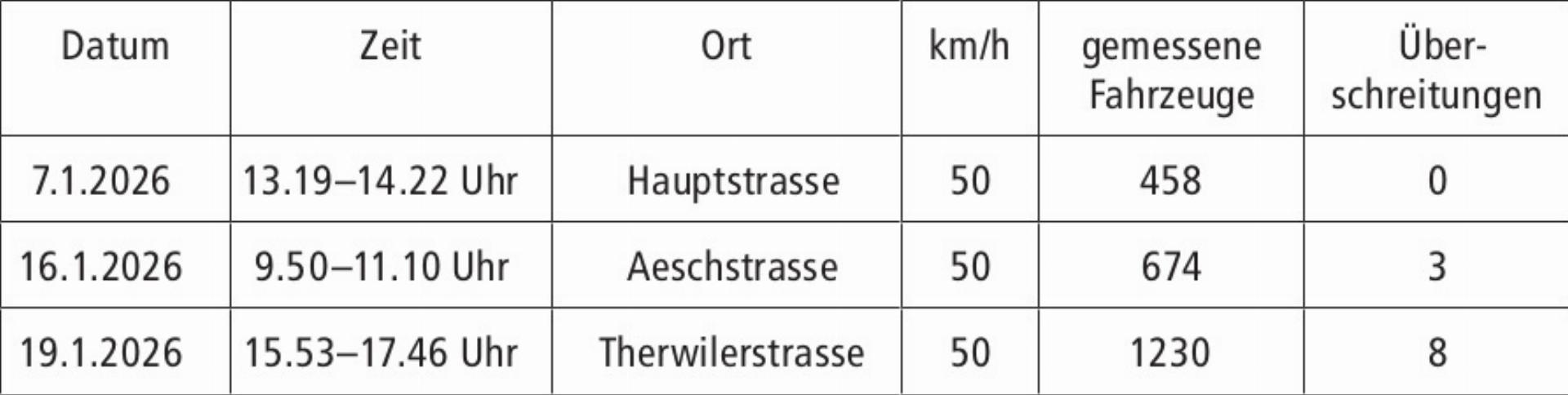 Geschwindigkeitskontrollen im Januar - Das Bild wird blockiert. – Möglicherweise durch einen aktiven Adblocker.
