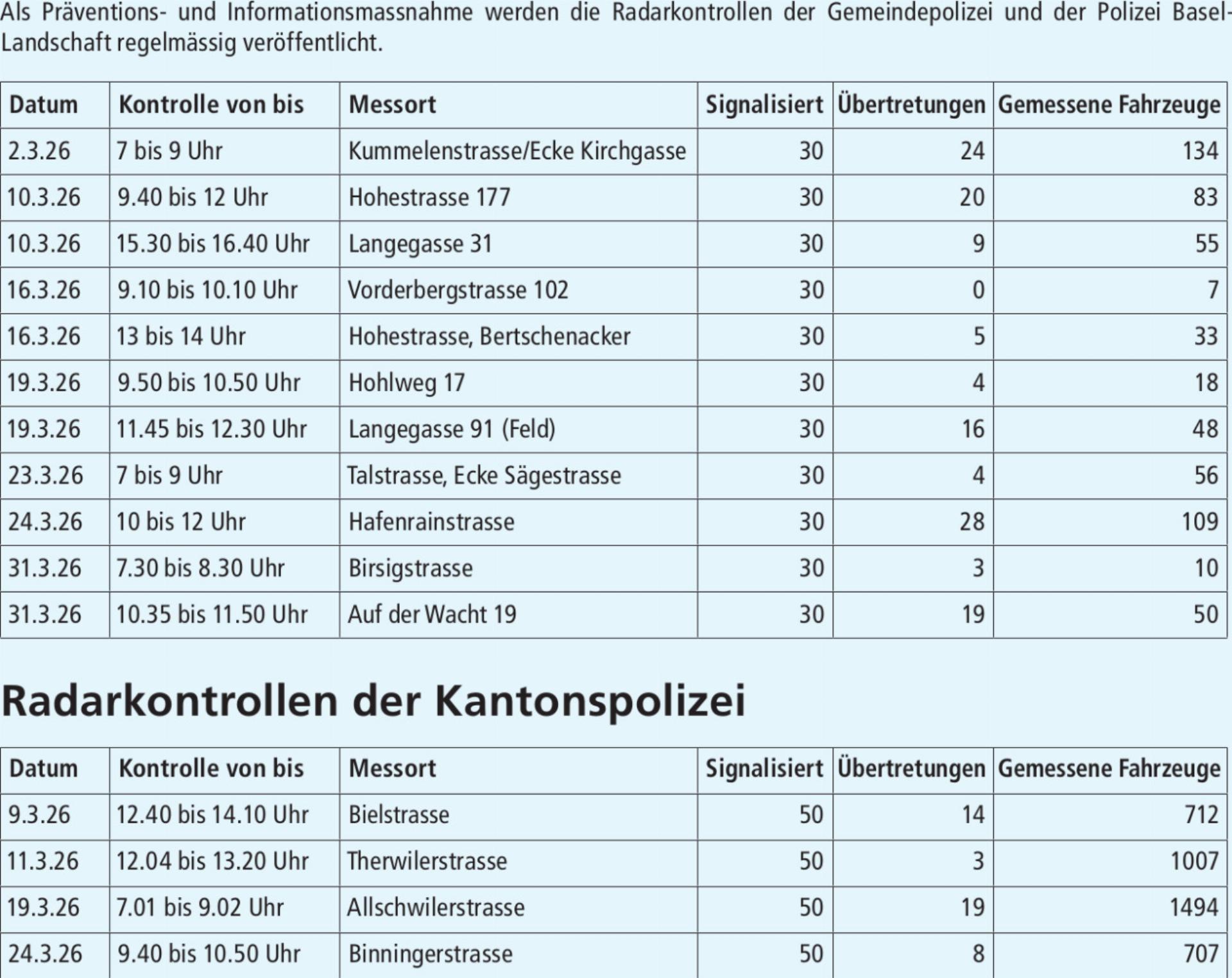 Radarkontrollen der Gemeindepolizei - Das Bild wird blockiert. – Möglicherweise durch einen aktiven Adblocker.