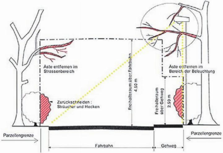 Freizuhaltendes Lichtraumprofil gegenüber Strassenraum