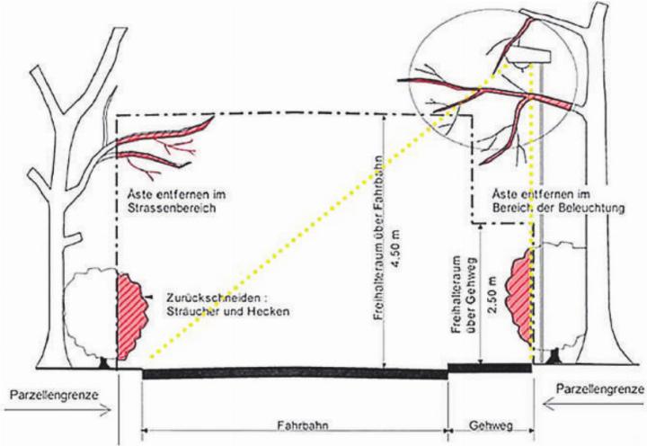 Freizuhaltendes Lichtraumprofil gegenüber Strassenraum Freizuhaltendes Lichtraumprofil gegenüber Strassenraum