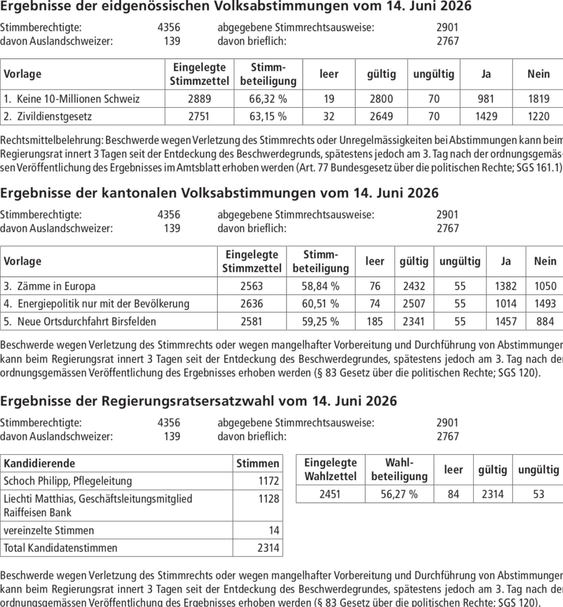 Ergebnisse der eidgenössischen Volksabstimmungen vom 14. Juni 2026 - Das Bild wird blockiert. – Möglicherweise durch einen aktiven Adblocker.