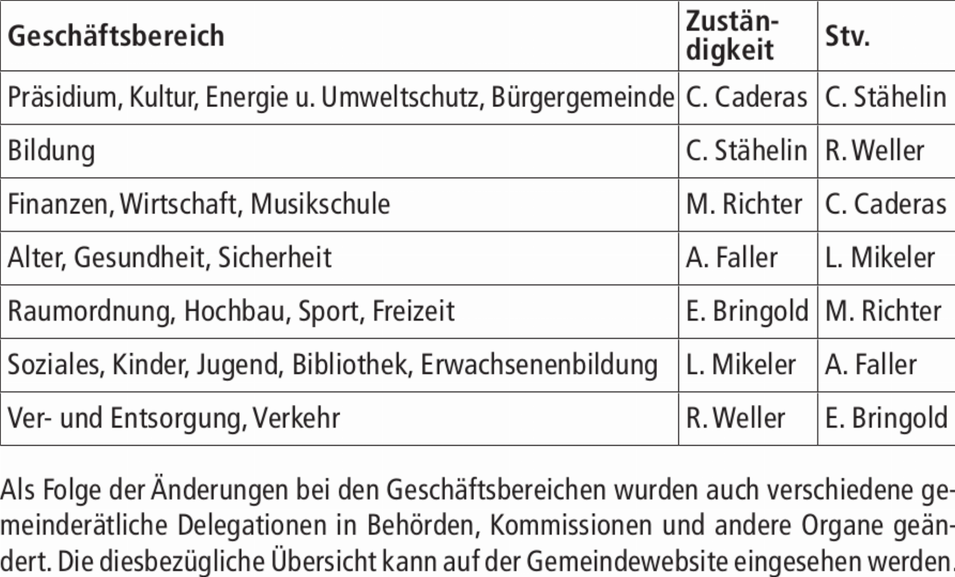 Neukonstituierung des Gemeinderats - Das Bild wird blockiert. – Möglicherweise durch einen aktiven Adblocker.