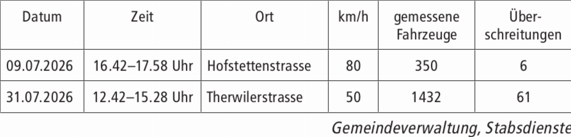 Geschwindigkeitskontrollen im Juli 2026 - Das Bild wird blockiert. – Möglicherweise durch einen aktiven Adblocker.
