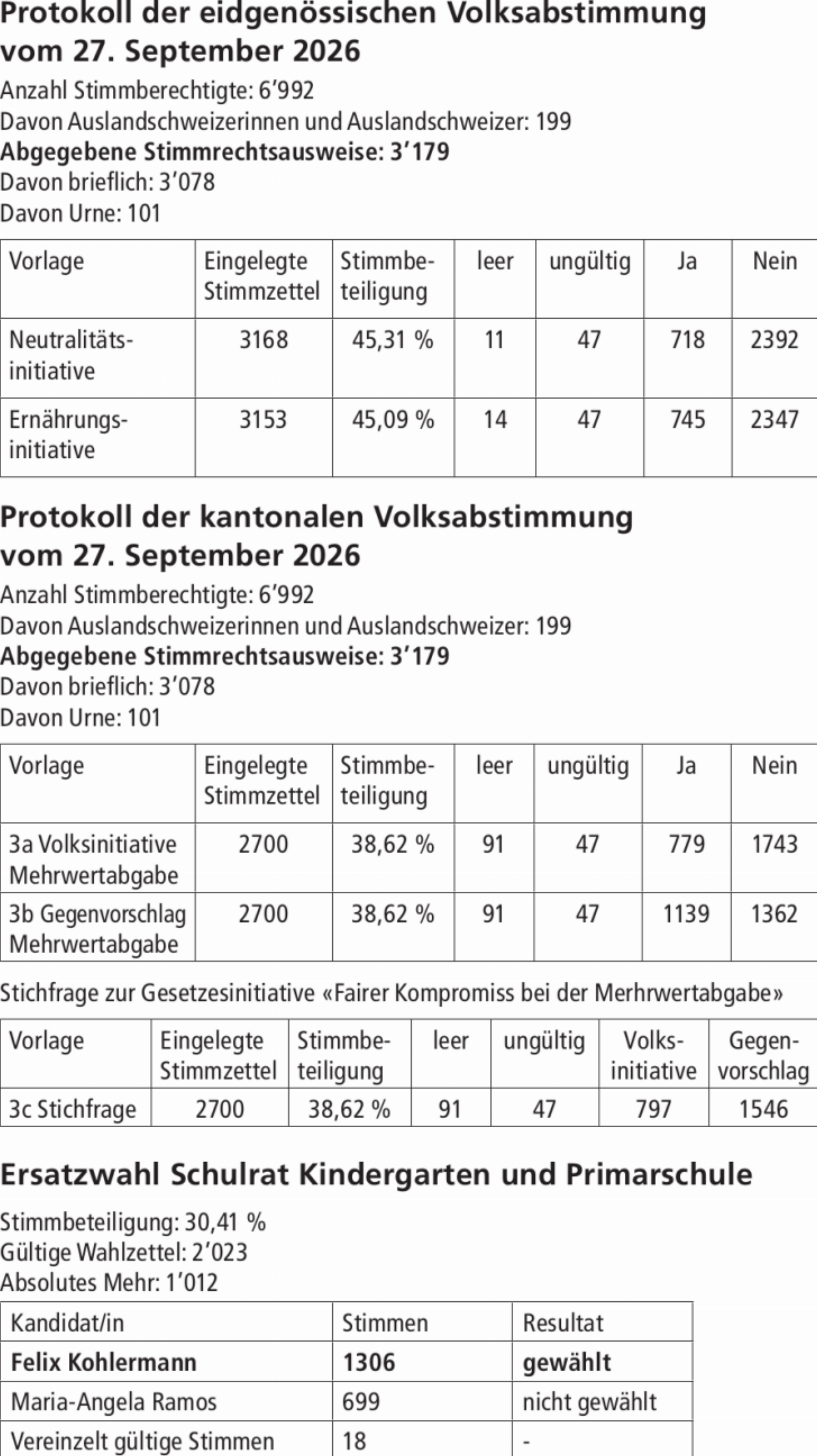 WAHLEN/ABSTIMMUNGEN - Das Bild wird blockiert. – Möglicherweise durch einen aktiven Adblocker.